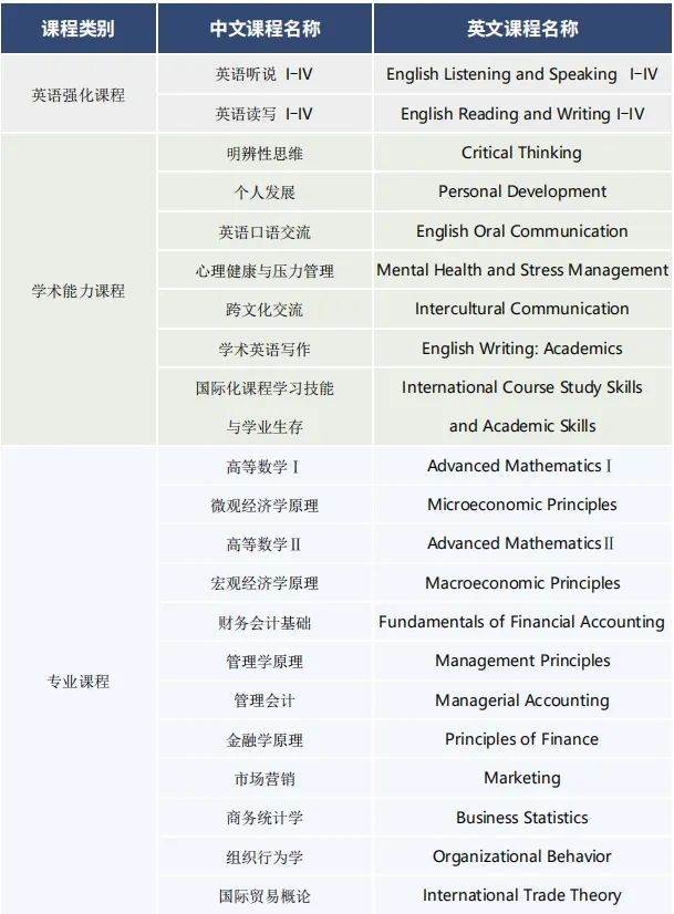 上海对外经贸大学2+X国际本科项目招生信息大公开！