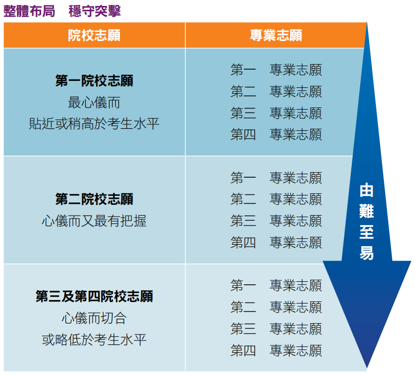 一文说清丨DSE报考内地大学如何填志愿？还能改志愿吗？录取规则是...