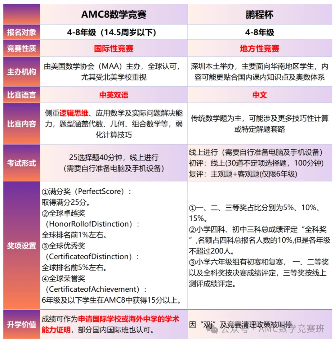 深圳鹏程杯取消，大批学生转学AMC8数学竞赛？AMC8和鹏程杯有什么区别？如何备考AMC8数学竞赛？