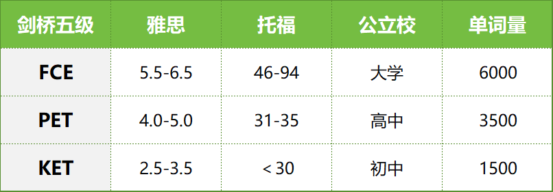 通过KET后，能直接考PET吗？