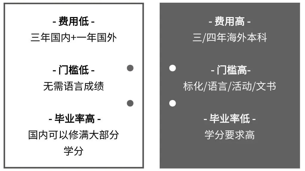 全国只有34所！适合高考350-500分之间的同学，一文解读中外合办SQA3+1国际本科