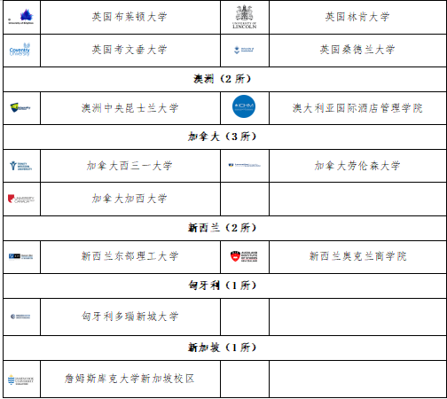 全国只有34所！适合高考350-500分之间的同学，一文解读中外合办SQA3+1国际本科