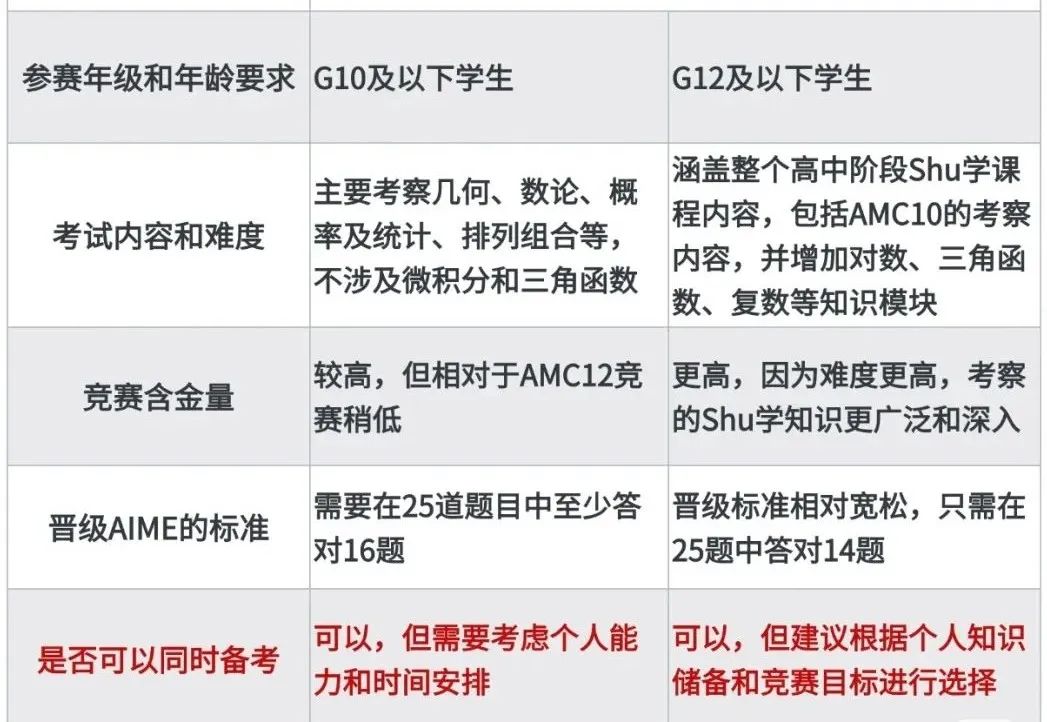 AMC10和AMC12区别有哪些？哪个好考？有AMC10/1数学竞赛培训课程！