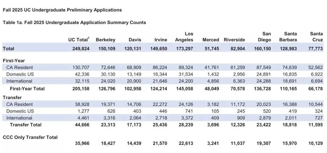 最新！加州大学公布2025Fall本科申请大数据：国际生申请增幅明显！