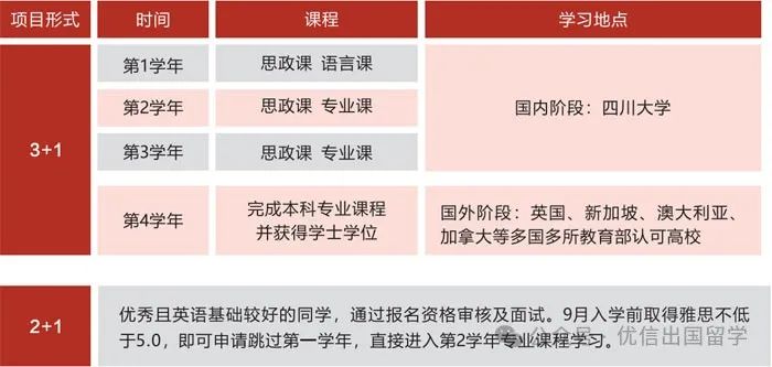 2025年四川大学SQA3+1/2+1本科留学项目招生简章