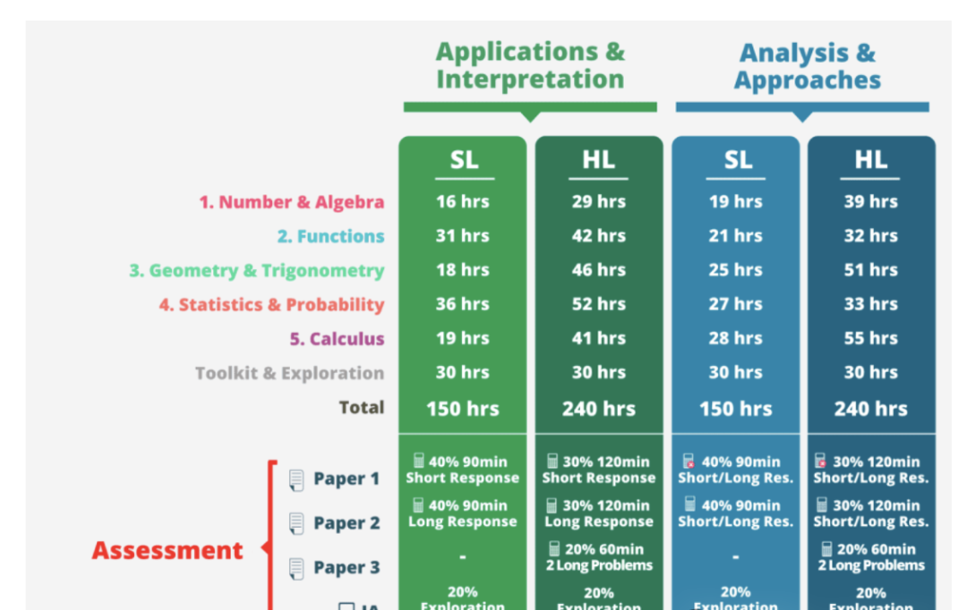 IB数学AA和AI差别是什么？IB数学备考冲7分不要忽视这些点！附IB培训课程
