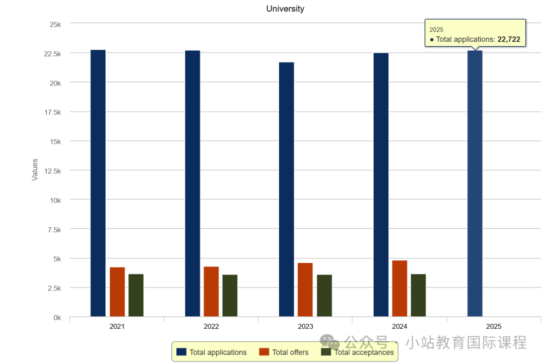 剑桥公布25年最新申请数据：总人数持续回暖，TOP5热门专业有变，工程增长最多！