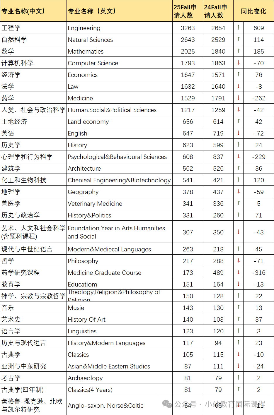 剑桥公布25年最新申请数据：总人数持续回暖，TOP5热门专业有变，工程增长最多！