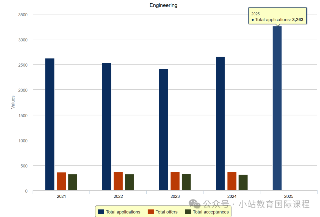 剑桥公布25年最新申请数据：总人数持续回暖，TOP5热门专业有变，工程增长最多！