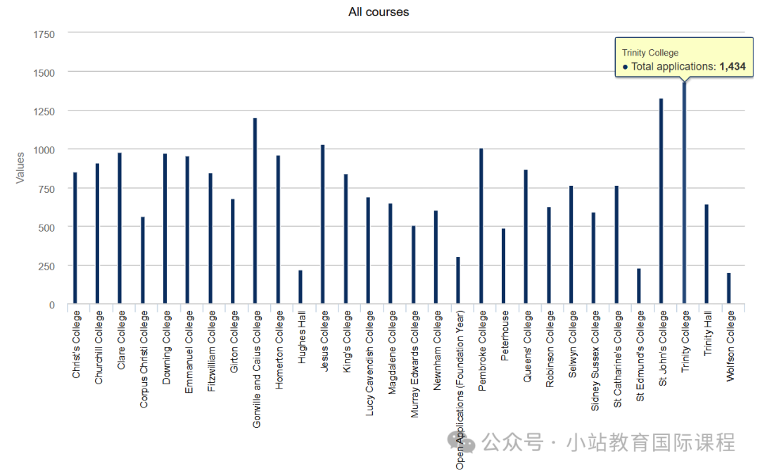 剑桥公布25年最新申请数据：总人数持续回暖，TOP5热门专业有变，工程增长最多！