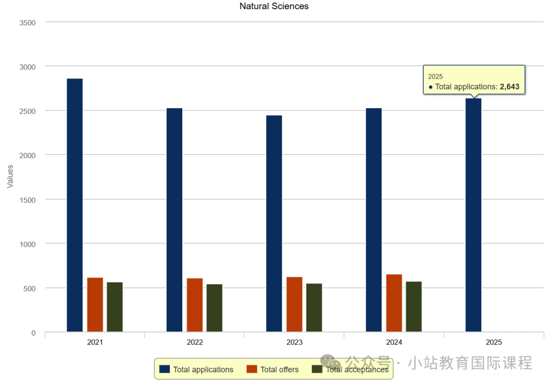 剑桥公布25年最新申请数据：总人数持续回暖，TOP5热门专业有变，工程增长最多！