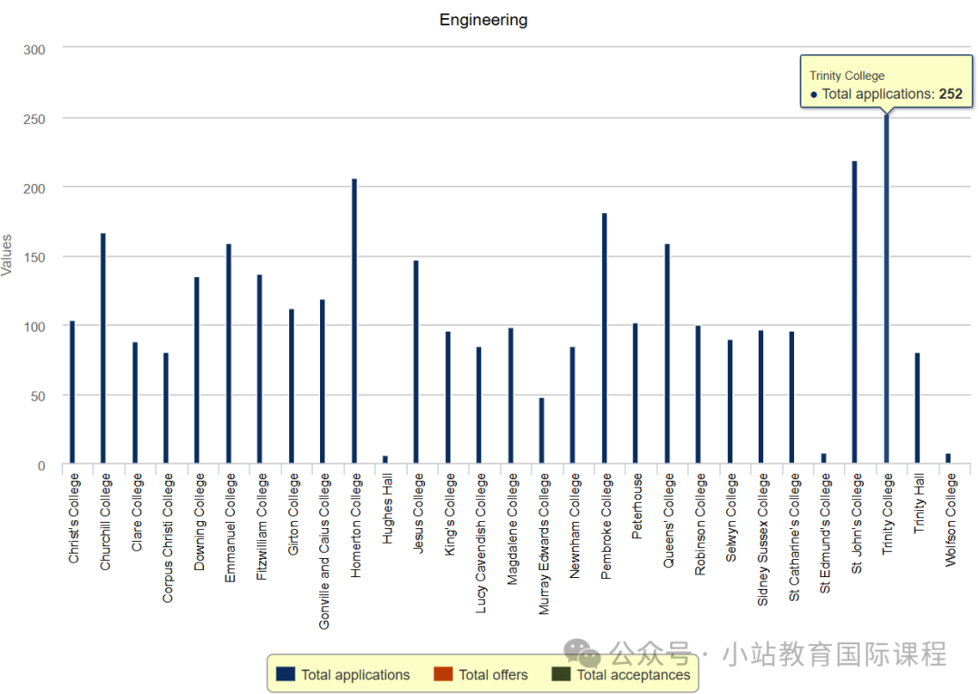 剑桥公布25年最新申请数据：总人数持续回暖，TOP5热门专业有变，工程增长最多！