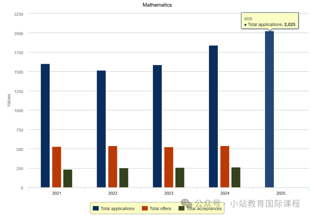 剑桥公布25年最新申请数据：总人数持续回暖，TOP5热门专业有变，工程增长最多！