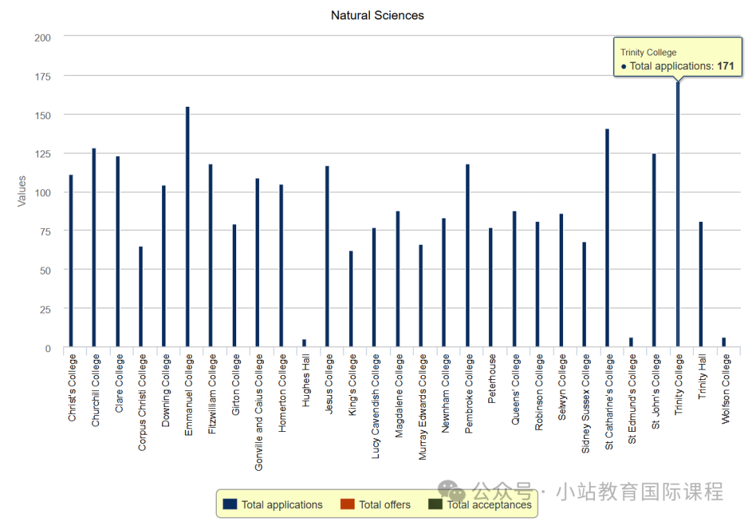 剑桥公布25年最新申请数据：总人数持续回暖，TOP5热门专业有变，工程增长最多！