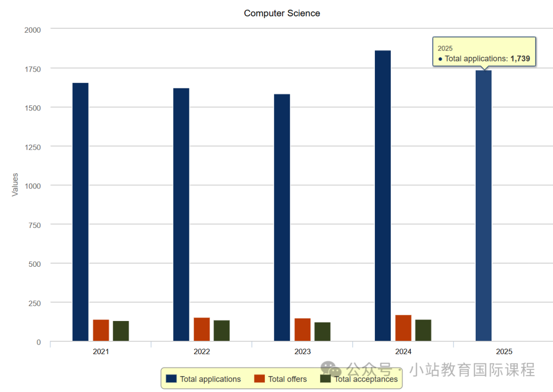 剑桥公布25年最新申请数据：总人数持续回暖，TOP5热门专业有变，工程增长最多！