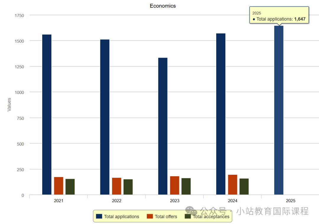 剑桥公布25年最新申请数据：总人数持续回暖，TOP5热门专业有变，工程增长最多！