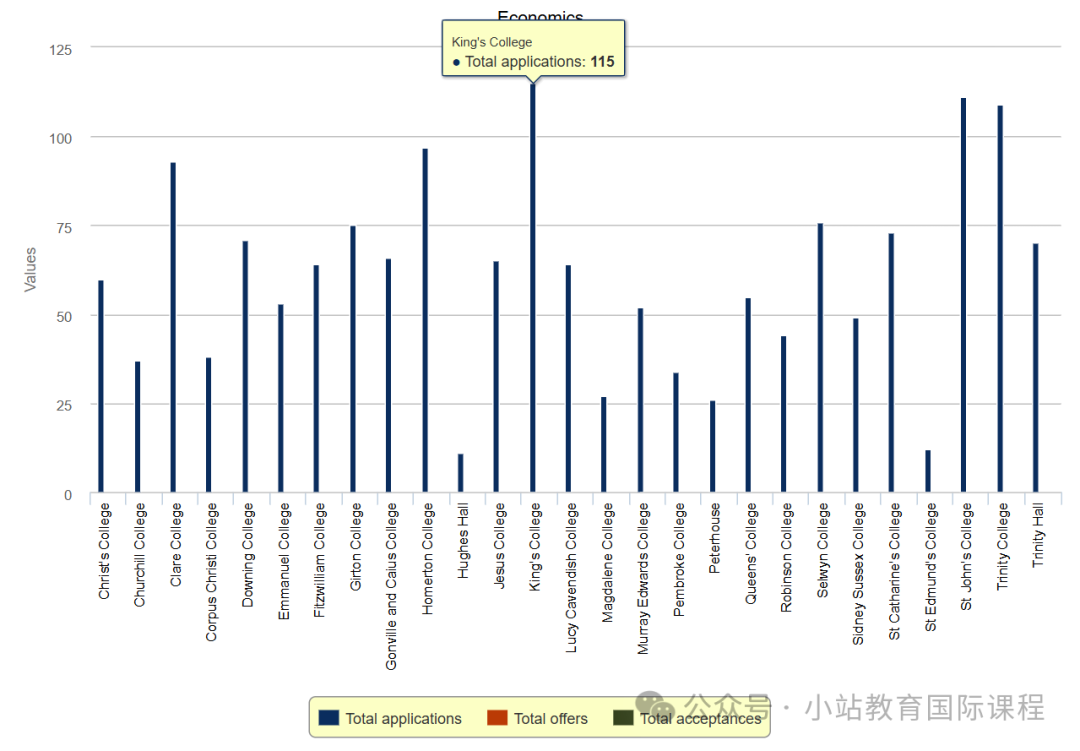 剑桥公布25年最新申请数据：总人数持续回暖，TOP5热门专业有变，工程增长最多！