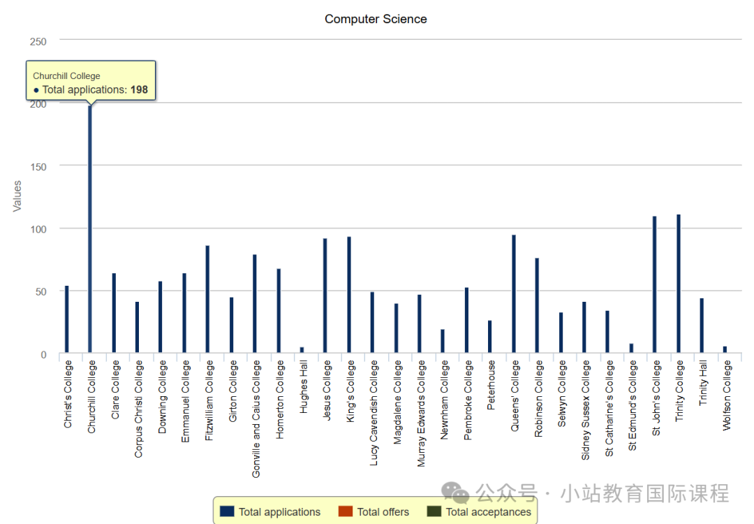 剑桥公布25年最新申请数据：总人数持续回暖，TOP5热门专业有变，工程增长最多！