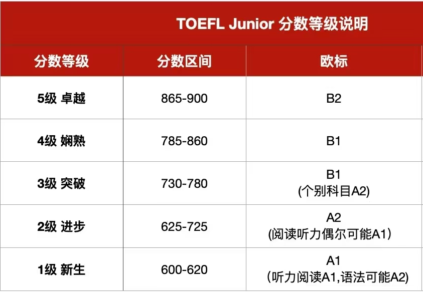 上海升学小托福需要多少分？三公/国际学校/双语学校小托福成绩要求！上海小托福培训