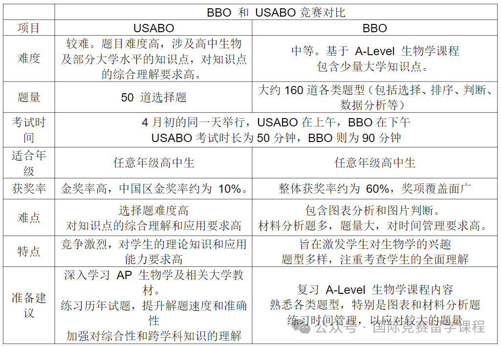 BBO和USABO竞赛哪个好拿奖？25年如何备考BBO和USABO竞赛？