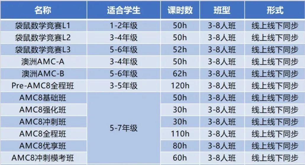 小学数学能参加什么竞赛？思维100、袋鼠数学竞赛、AMC8竞赛对比详解！