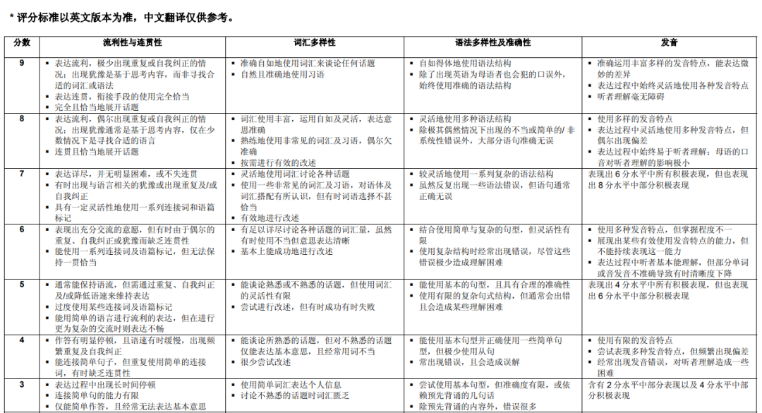 雅思6分-7分差距到底有多大？如何快速提分？