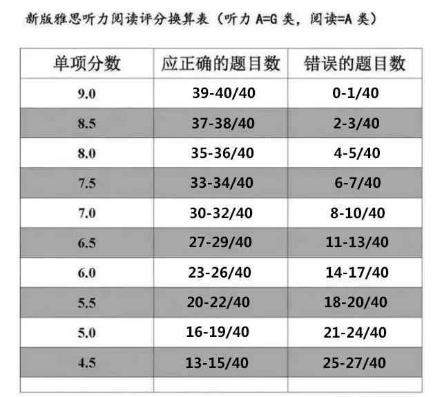 雅思6分-7分差距到底有多大？如何快速提分？