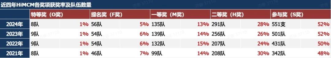 北上广国际高中生为何争相“卷”HiMCM？25年HiMCM竞赛报名/比赛规则/评审标准一文讲清！