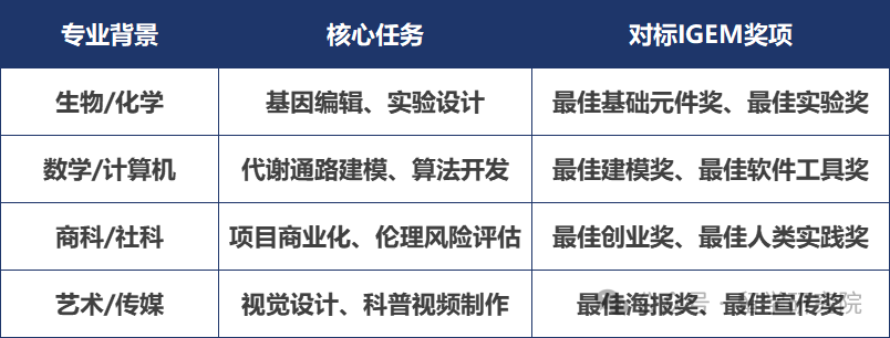 9-12年级学生如何用iGEM竞赛获得名校申请？iGEM竞赛含金量全解！