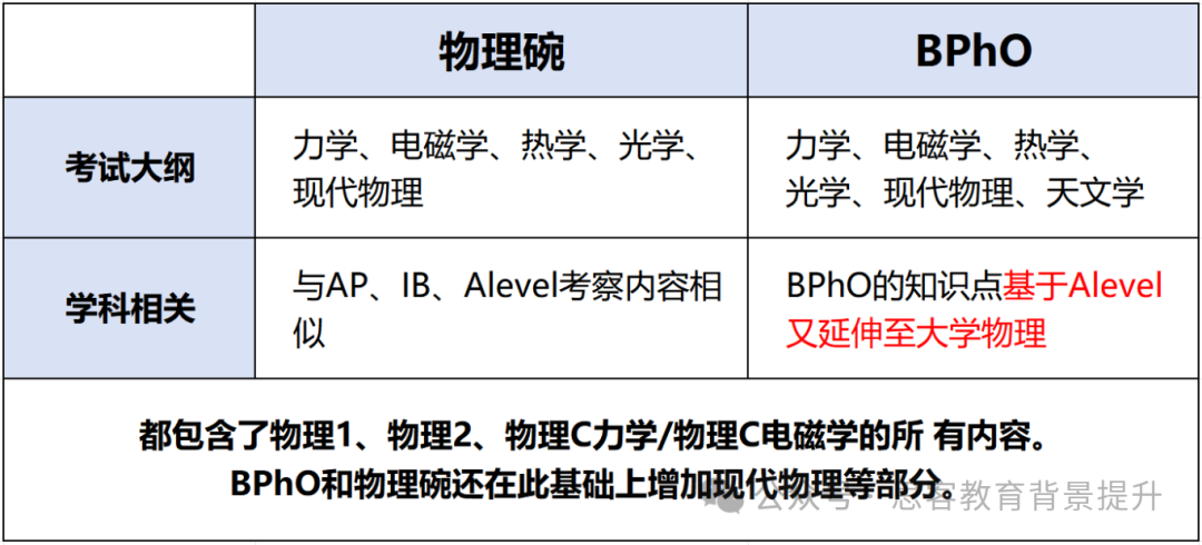 物理碗/BPHO长线备赛指南！附物理碗/BPHO培训课程