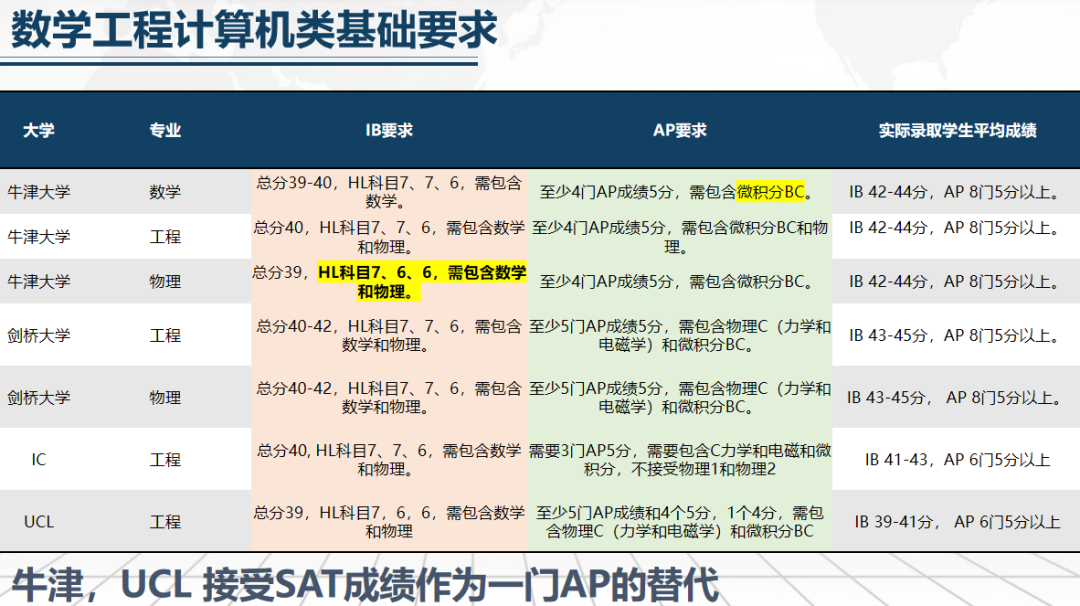 IB数学应该选SL还是HL？IB数学应该选AA还是AI？