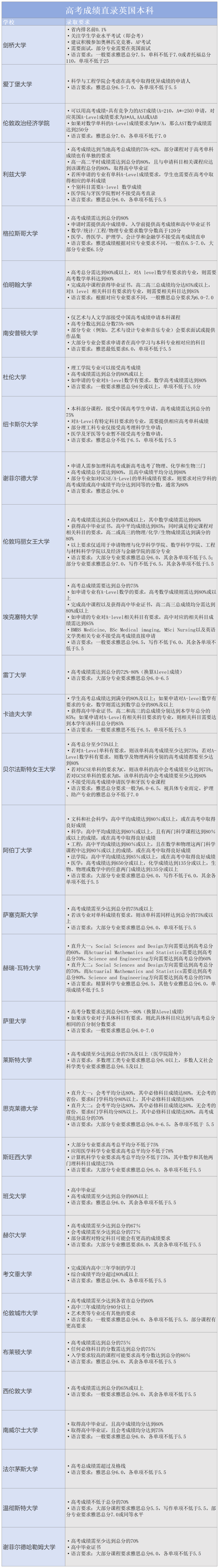 既参加高考又冲击牛剑，体制内学生读英国本科的4种路径！