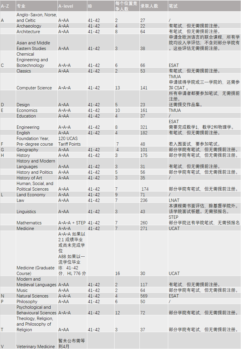 剑桥2026入学要求更新！四大专业完全取消笔试 TMUA/ESAT考试时间待定