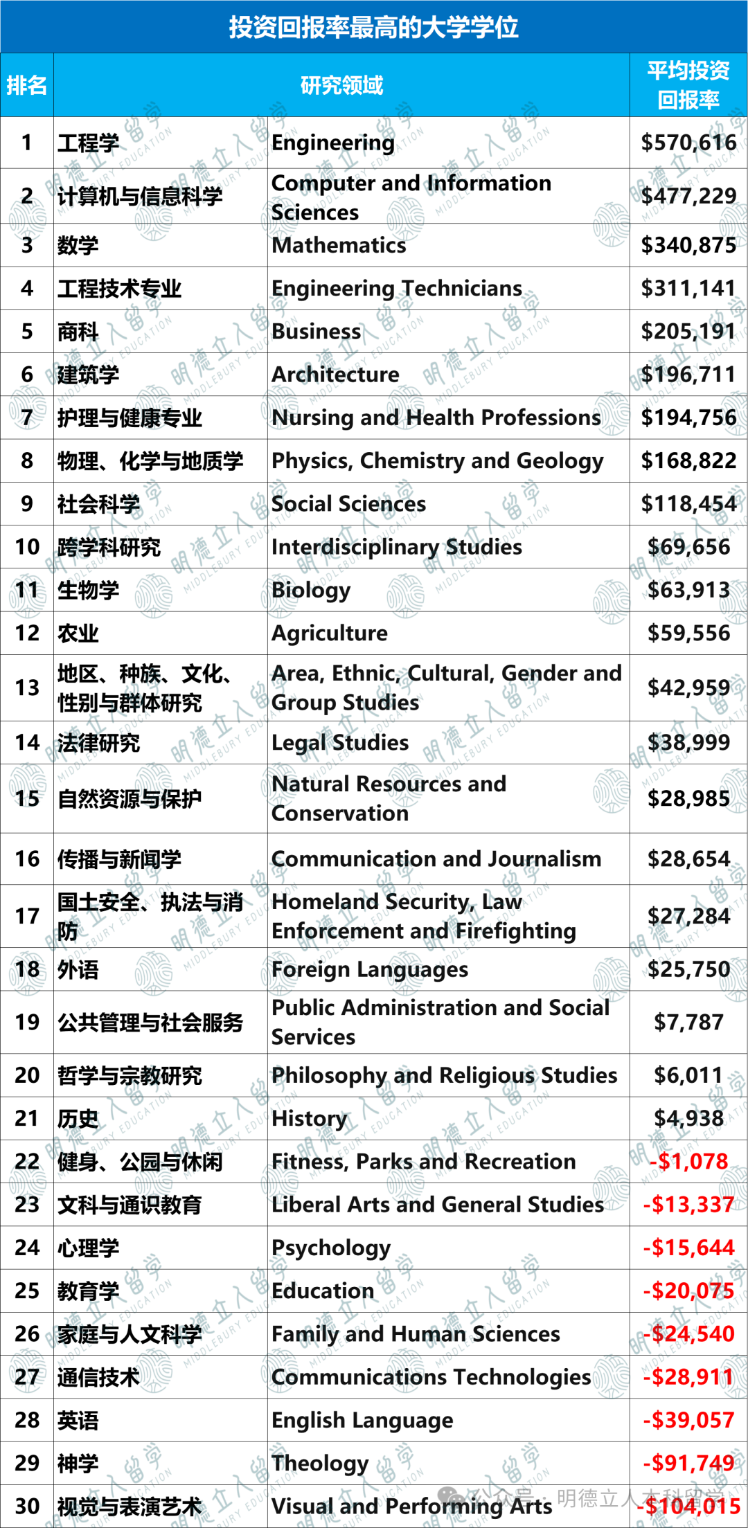 全美Top50「投资回报率」排名！卡梅、宾大比普林强，商科/数学等8个专业回本超百万！