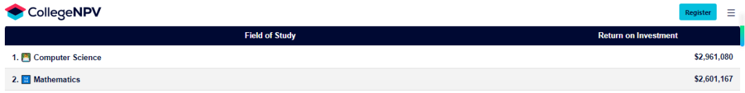 全美Top50「投资回报率」排名！卡梅、宾大比普林强，商科/数学等8个专业回本超百万！