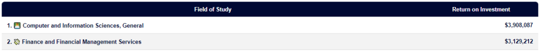 全美Top50「投资回报率」排名！卡梅、宾大比普林强，商科/数学等8个专业回本超百万！