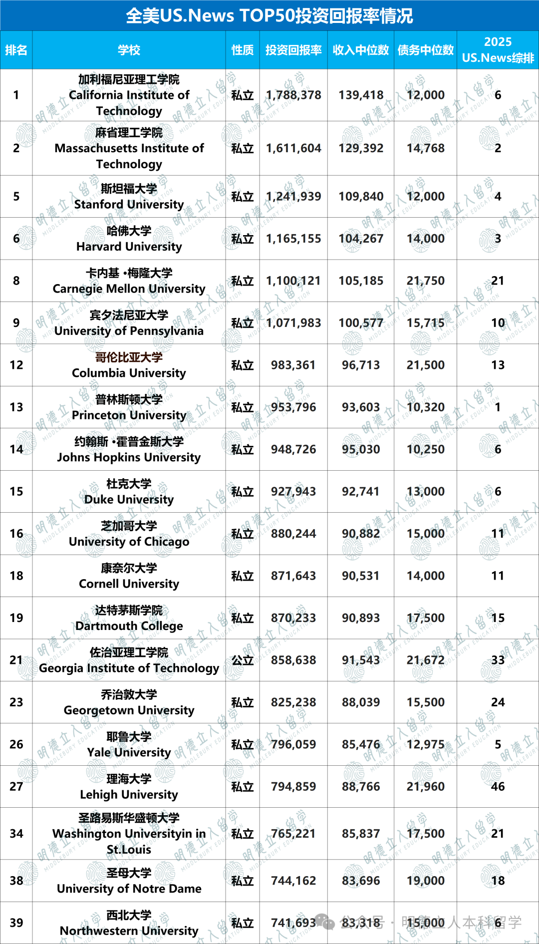 全美Top50「投资回报率」排名！卡梅、宾大比普林强，商科/数学等8个专业回本超百万！