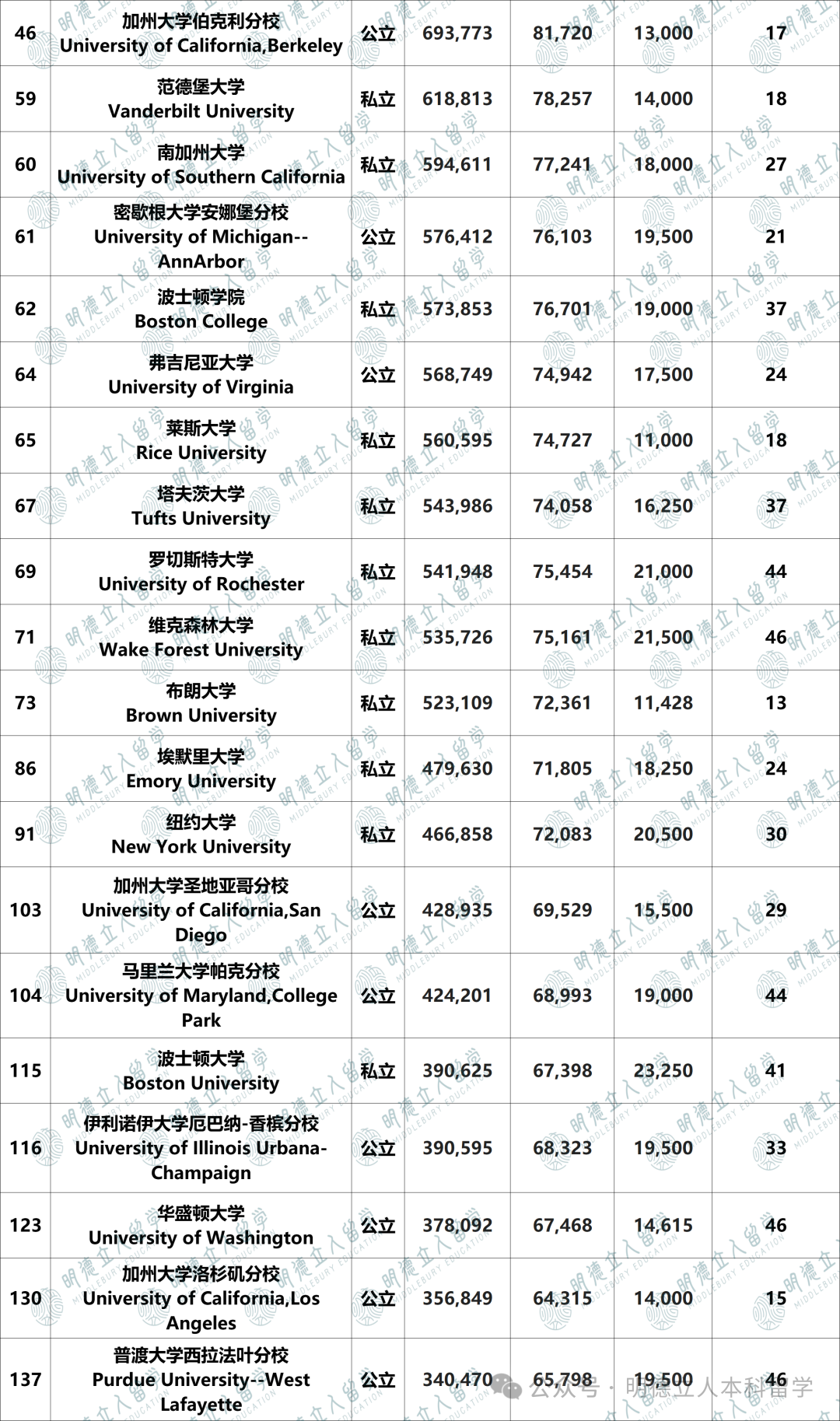 全美Top50「投资回报率」排名！卡梅、宾大比普林强，商科/数学等8个专业回本超百万！