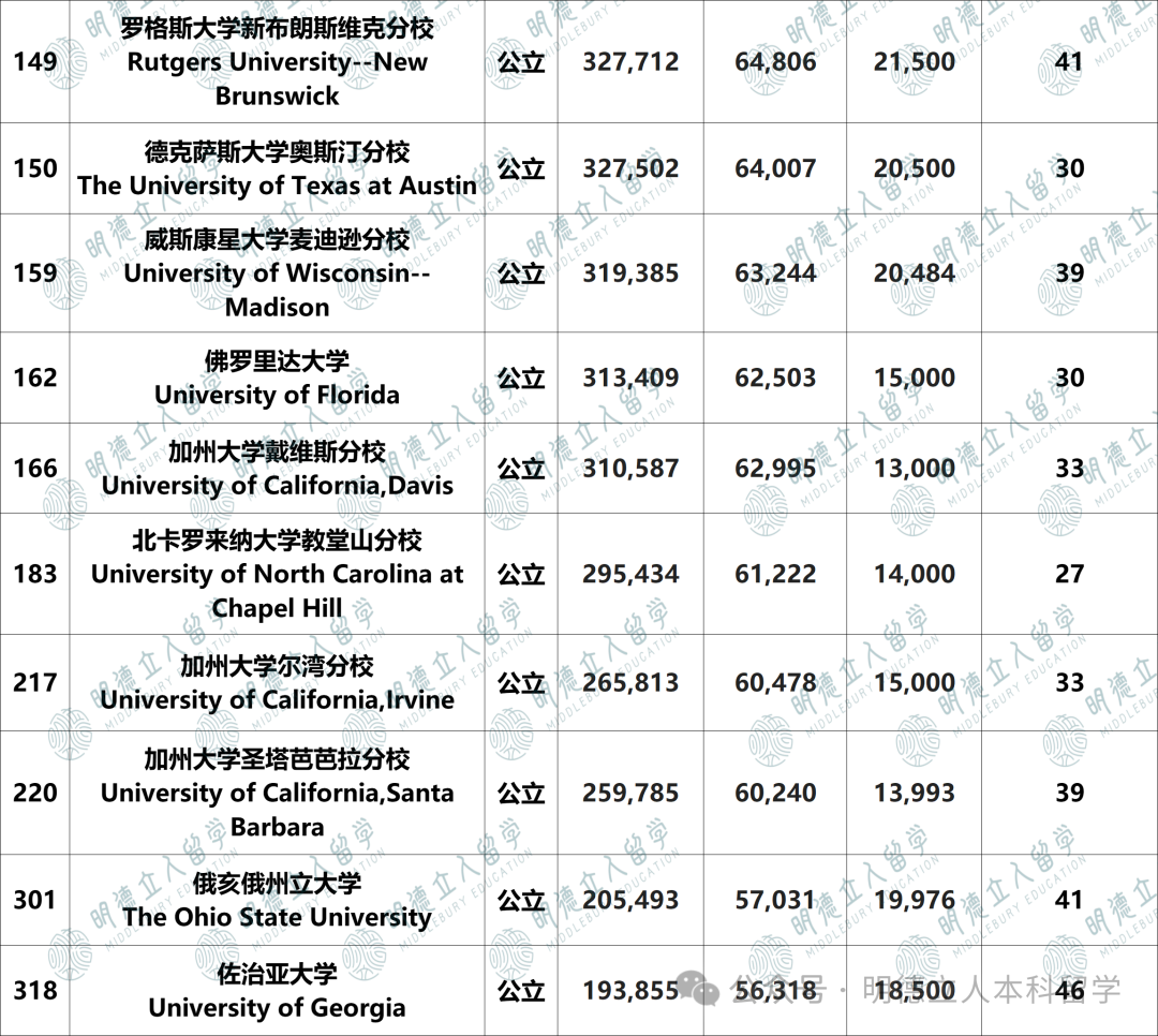 全美Top50「投资回报率」排名！卡梅、宾大比普林强，商科/数学等8个专业回本超百万！