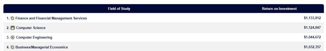 全美Top50「投资回报率」排名！卡梅、宾大比普林强，商科/数学等8个专业回本超百万！