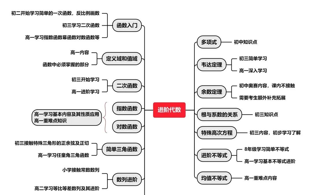 7-10年级如何高效备考AMC10竞赛？附冲刺班和公式汇总~