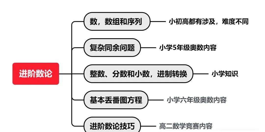 7-10年级如何高效备考AMC10竞赛？附冲刺班和公式汇总~