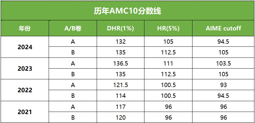 7-10年级如何高效备考AMC10竞赛？附冲刺班和公式汇总~