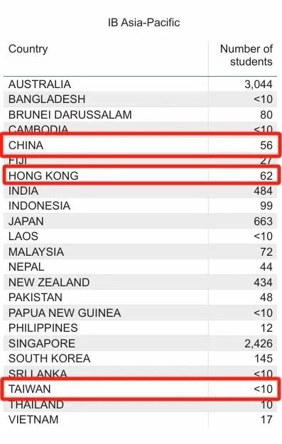 IBO公布11月大考各科7分率，哪些科目7分比例最高/最低？