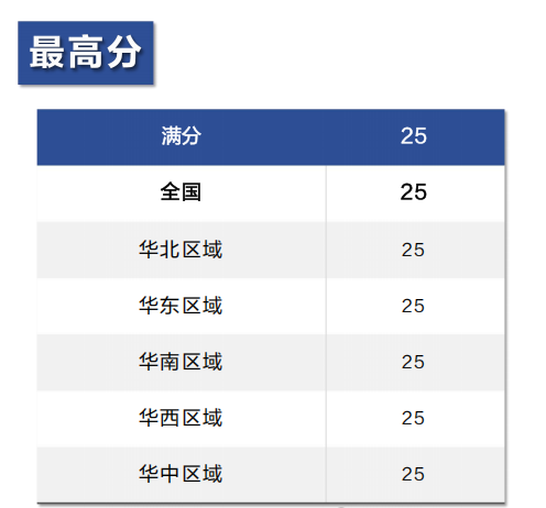 25年AMC8数学竞赛成绩分析！附26年AMC8数学竞赛备考风向及规划！