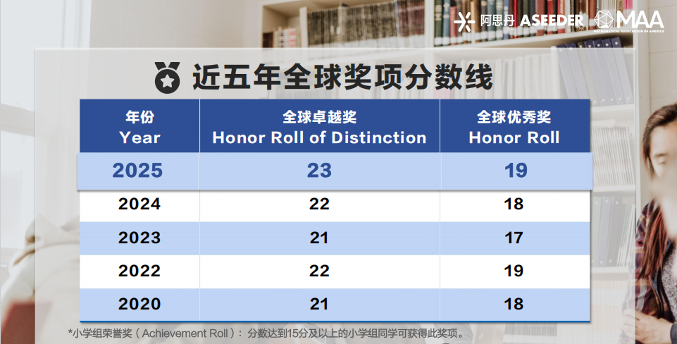 2025年AMC8数学竞赛成绩分析！附2026年AMC8数学竞赛备考风向及规划！