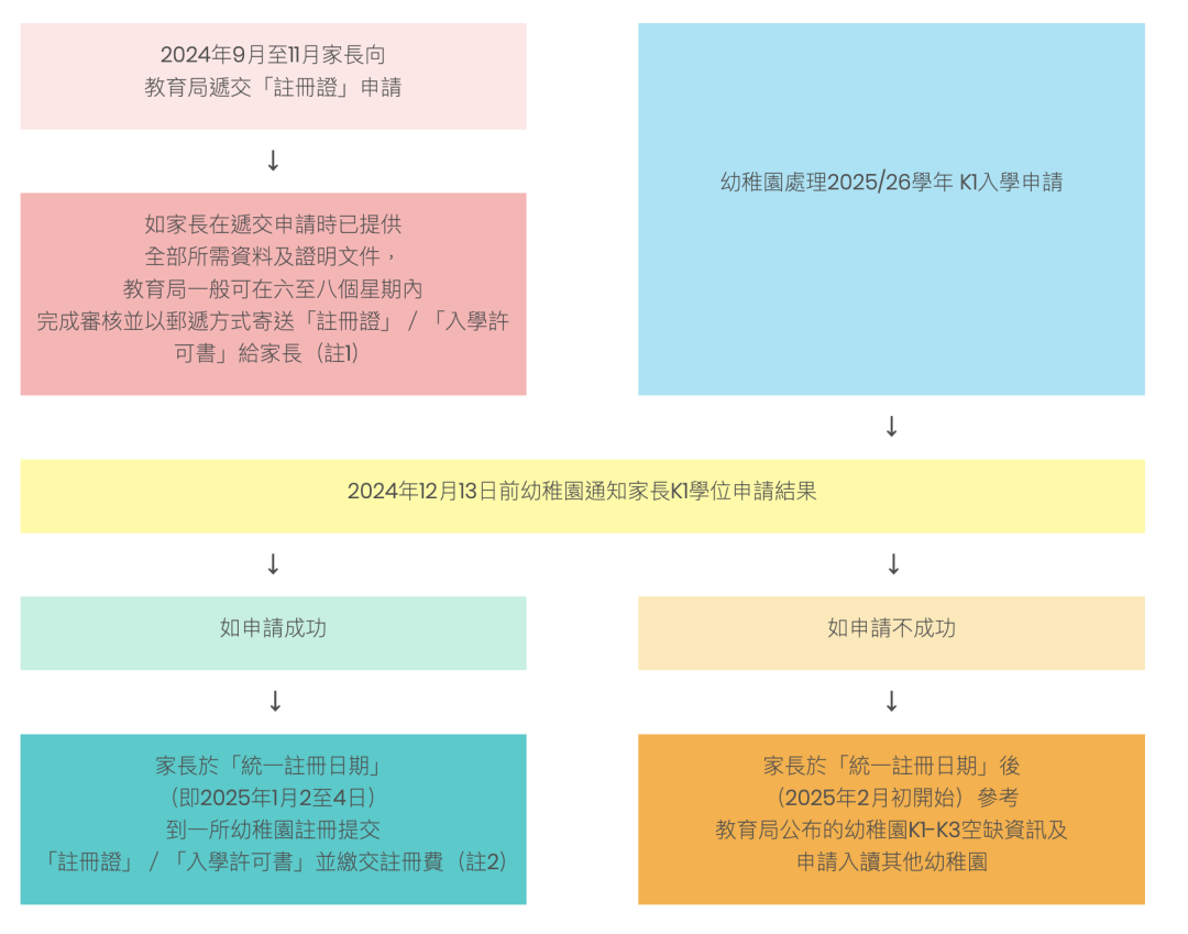 香港幼稚园K1入学+插班流程