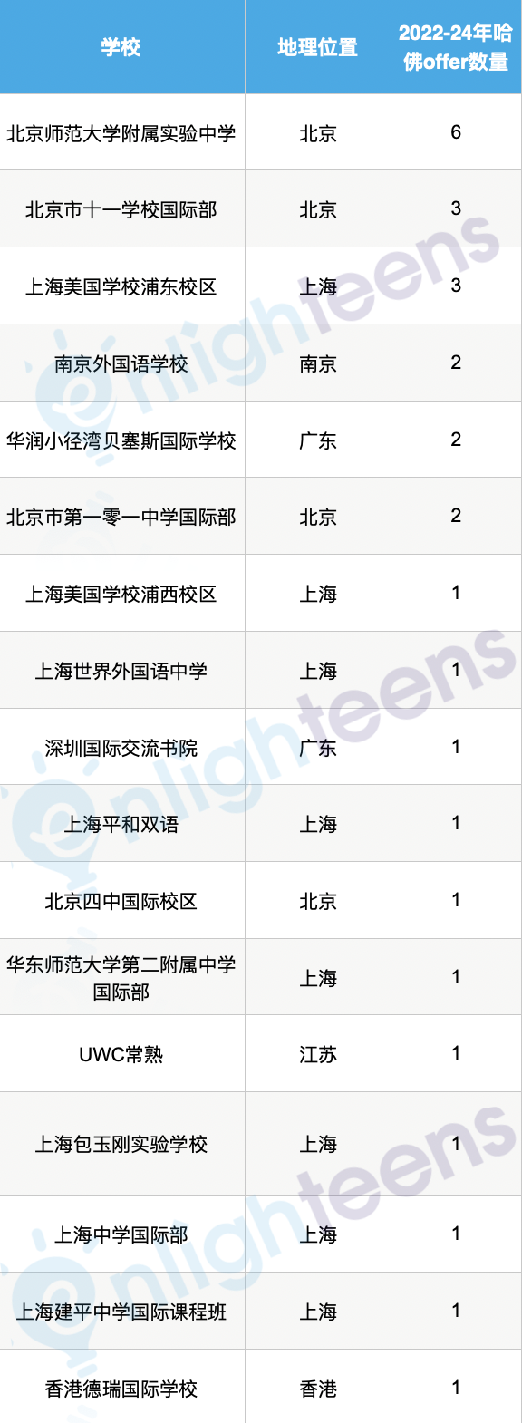 哈佛公开了它的21所附中！