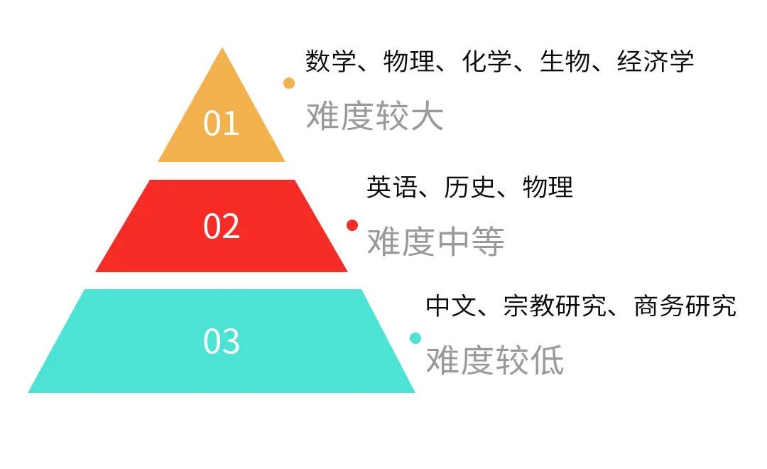 超实用的IGCSE选课建议：国际学校小白必看的IGCSE课程选课攻略！