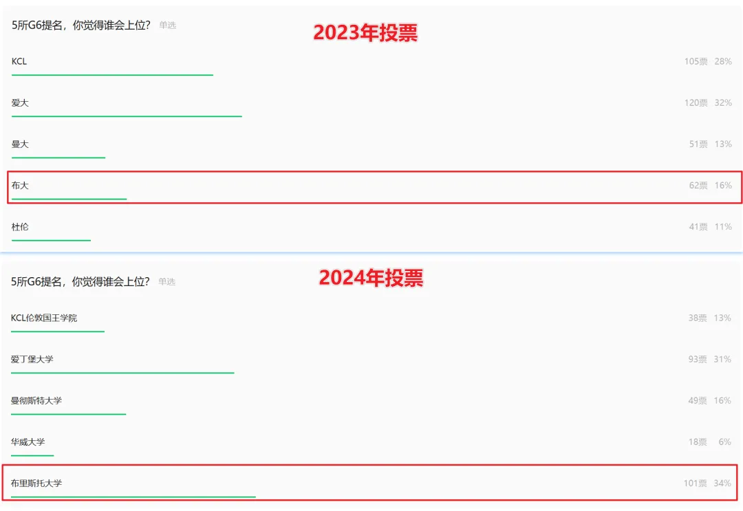 2026QS排名预测，IC牛剑排名互换，布大冲击前50，LSE命运未知...